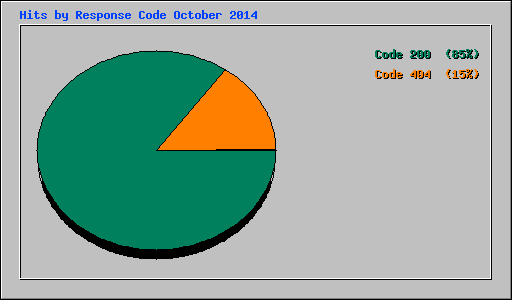 Hits by Response Code October 2014