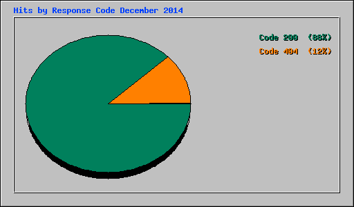 Hits by Response Code December 2014
