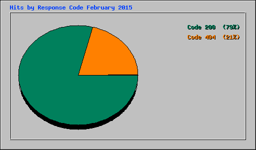 Hits by Response Code February 2015