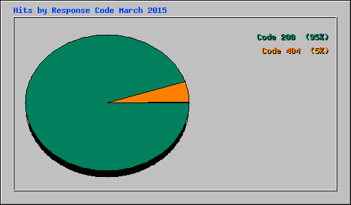 Hits by Response Code March 2015