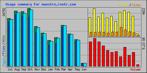 Usage summary for maestro.rootr.com